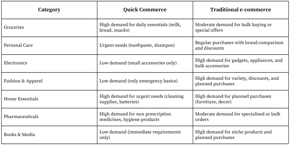 category which performs well on quick commerce and marketplaces respectively