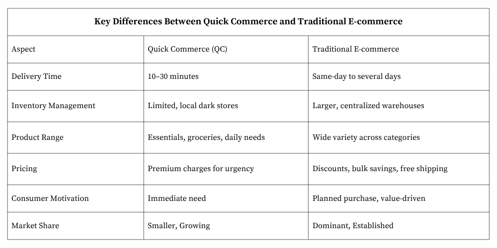 Key differences between quick commerce and traditional e-commerce platforms delivery, logistics, reviews ratings, trust and credibility